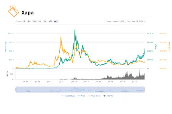 Ethereum price history