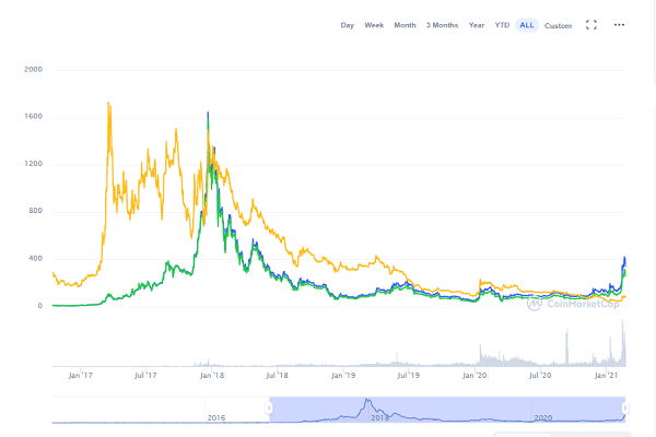 dash cryptocurrency price chart