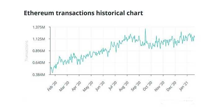 ethereum chart