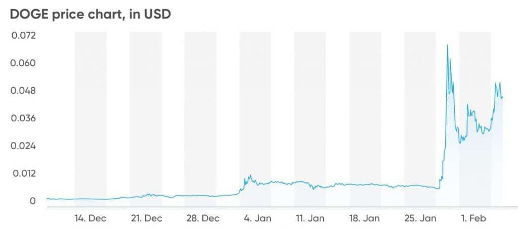 Dogecoin coin price chart in dollars