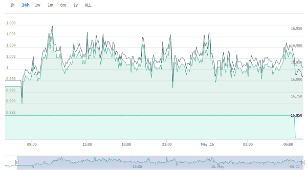 Tether coin price fluctuations