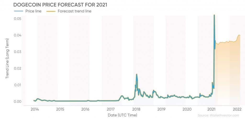 Dogecoin coin price forecast for 2021