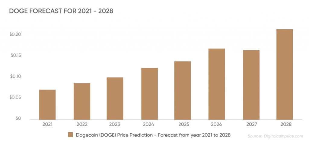 Dogecoin coin price forecast for 2028-2021